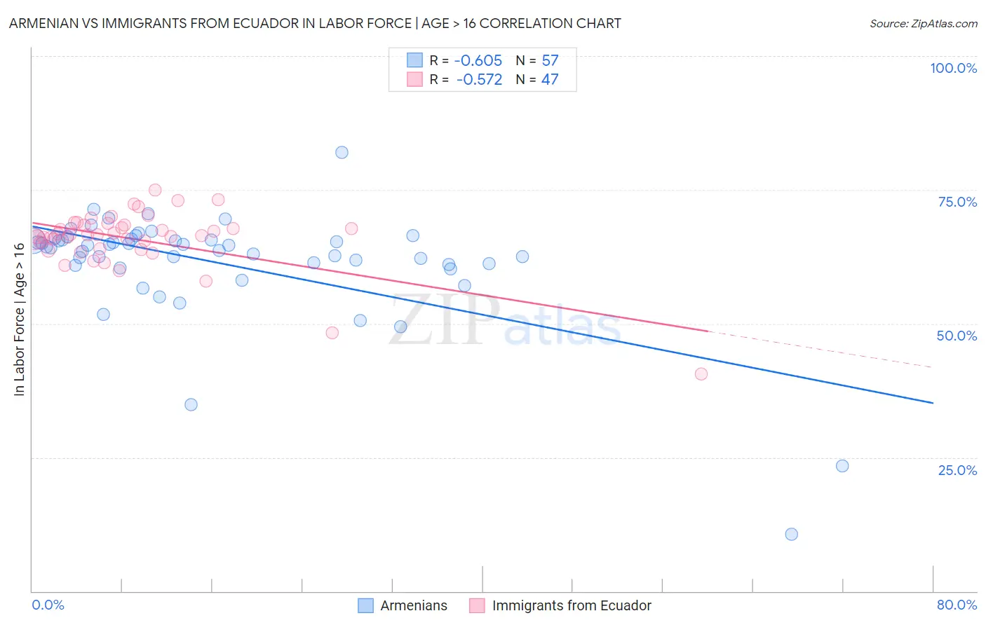 Armenian vs Immigrants from Ecuador In Labor Force | Age > 16