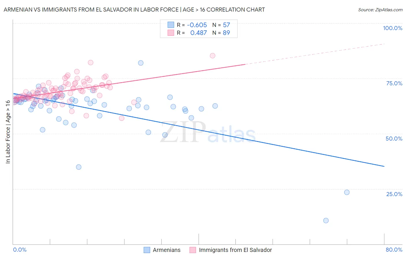 Armenian vs Immigrants from El Salvador In Labor Force | Age > 16