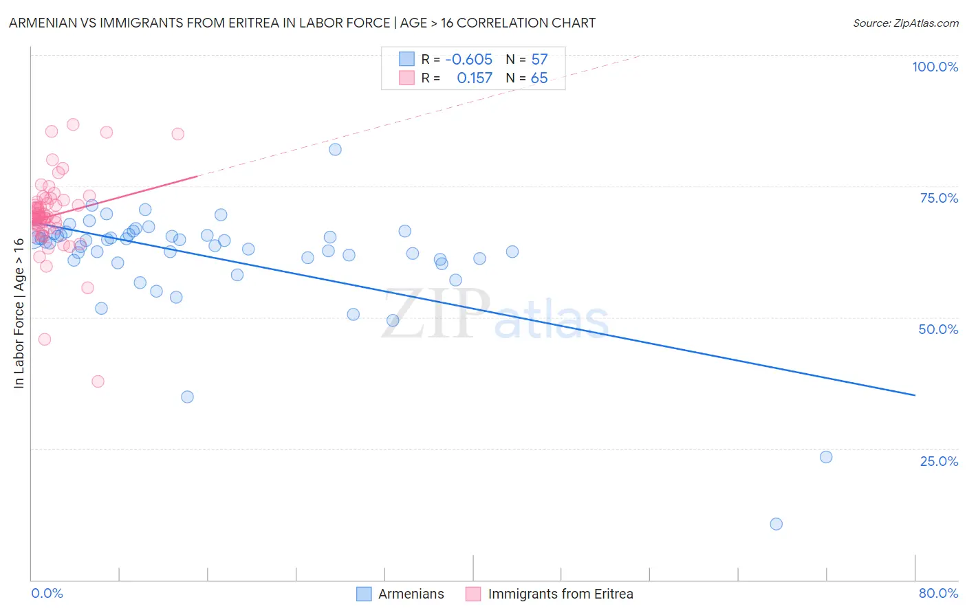 Armenian vs Immigrants from Eritrea In Labor Force | Age > 16