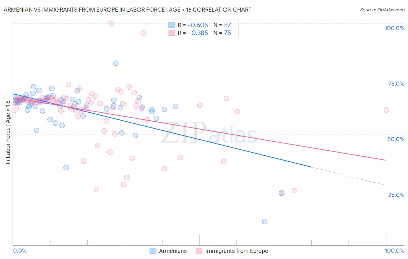 Armenian vs Immigrants from Europe In Labor Force | Age > 16