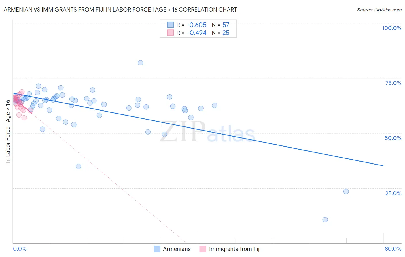 Armenian vs Immigrants from Fiji In Labor Force | Age > 16