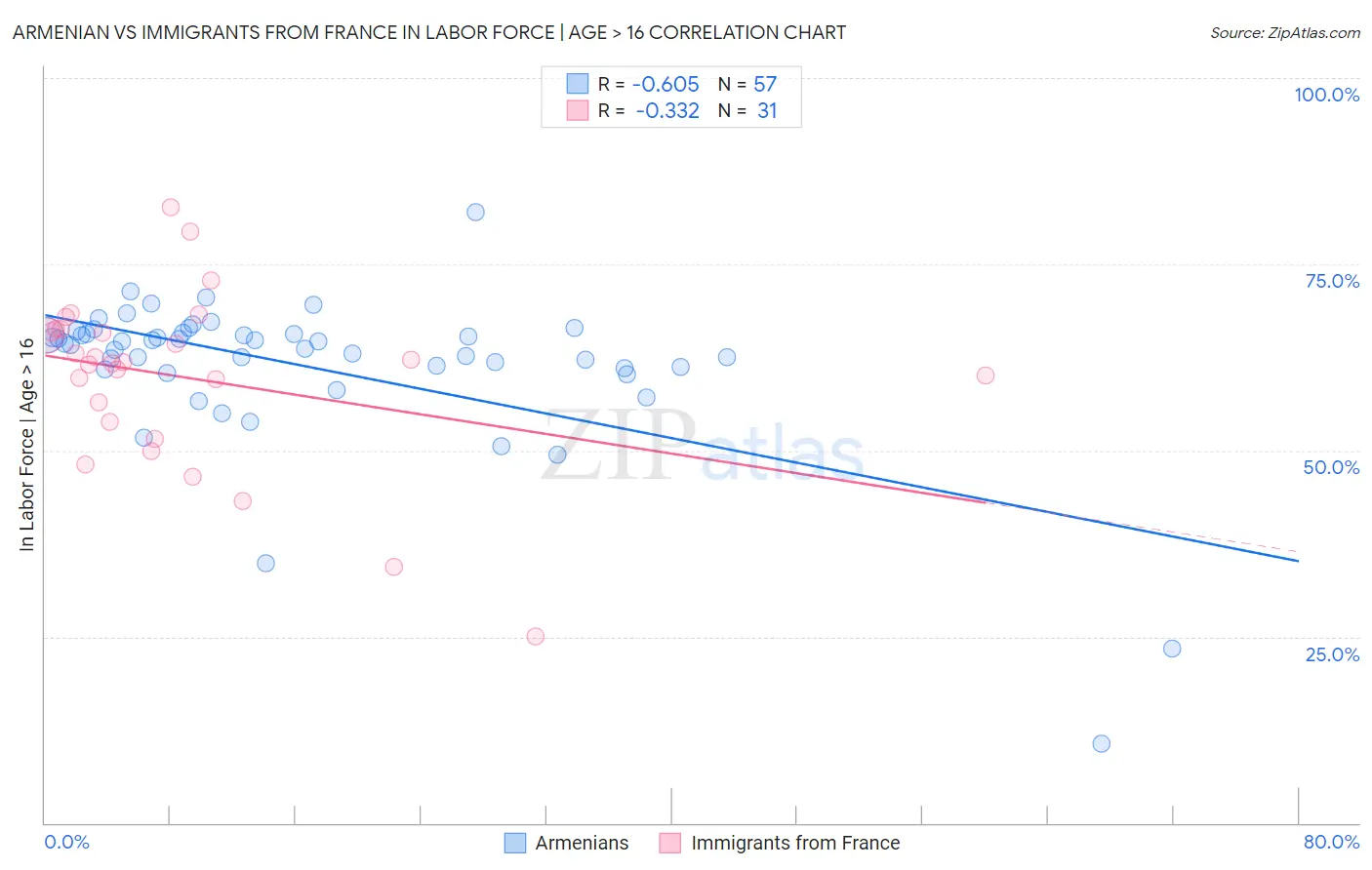 Armenian vs Immigrants from France In Labor Force | Age > 16