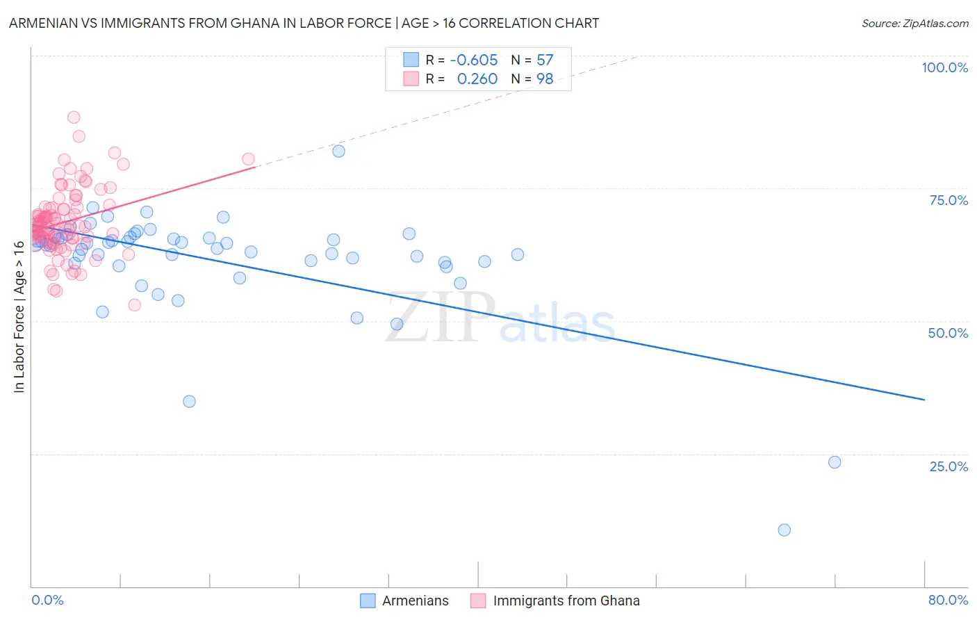 Armenian vs Immigrants from Ghana In Labor Force | Age > 16