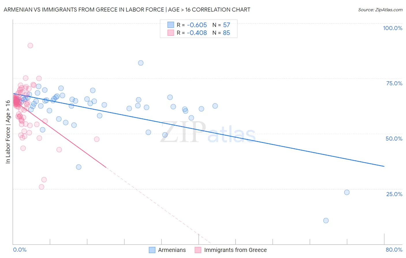 Armenian vs Immigrants from Greece In Labor Force | Age > 16