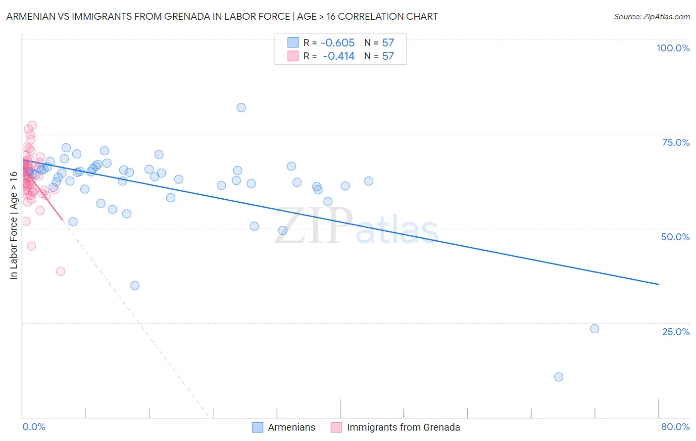Armenian vs Immigrants from Grenada In Labor Force | Age > 16