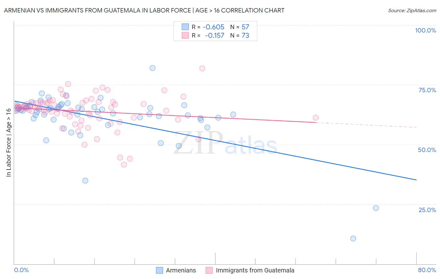 Armenian vs Immigrants from Guatemala In Labor Force | Age > 16