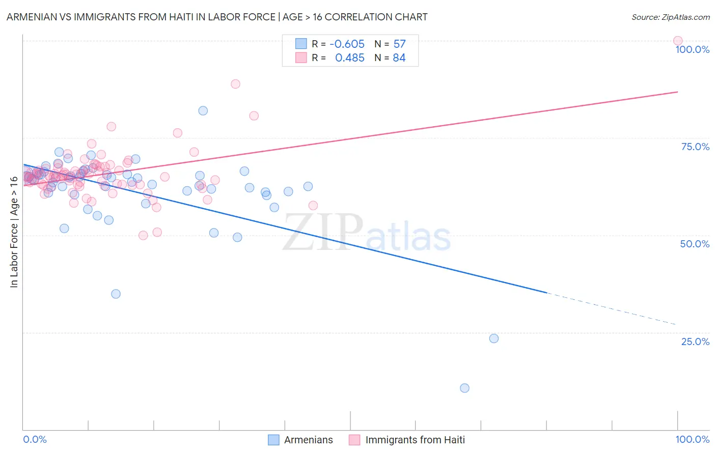 Armenian vs Immigrants from Haiti In Labor Force | Age > 16