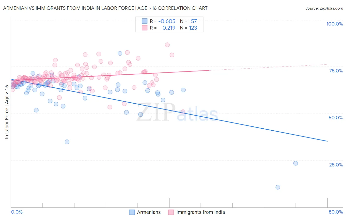 Armenian vs Immigrants from India In Labor Force | Age > 16