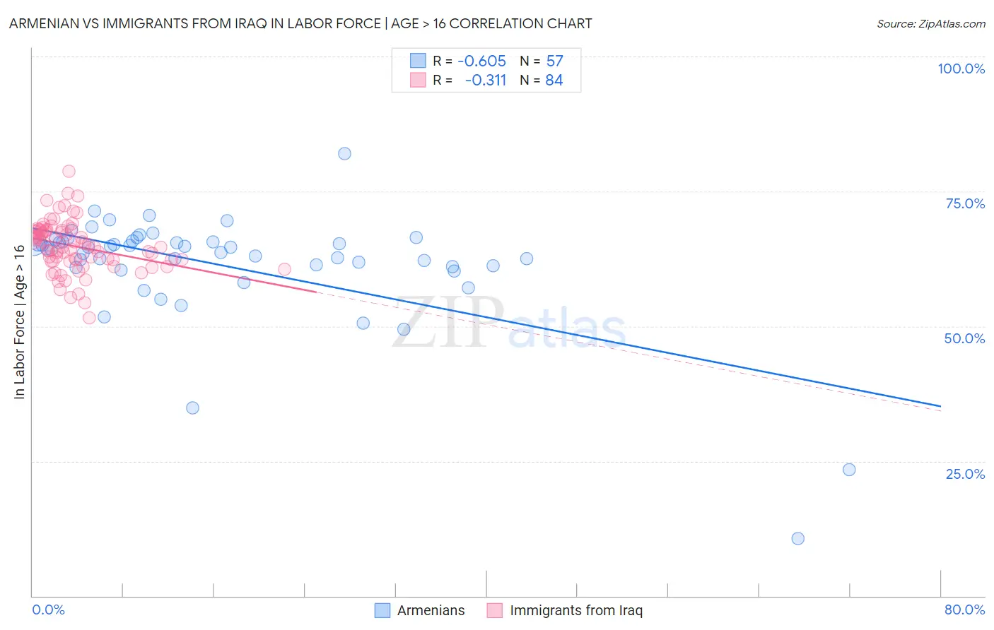 Armenian vs Immigrants from Iraq In Labor Force | Age > 16