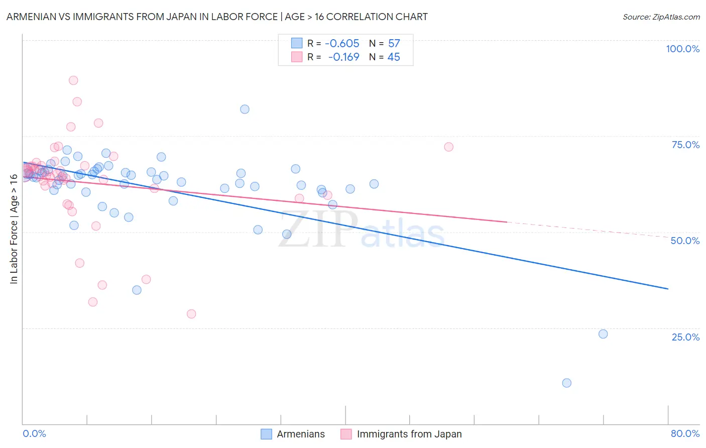 Armenian vs Immigrants from Japan In Labor Force | Age > 16