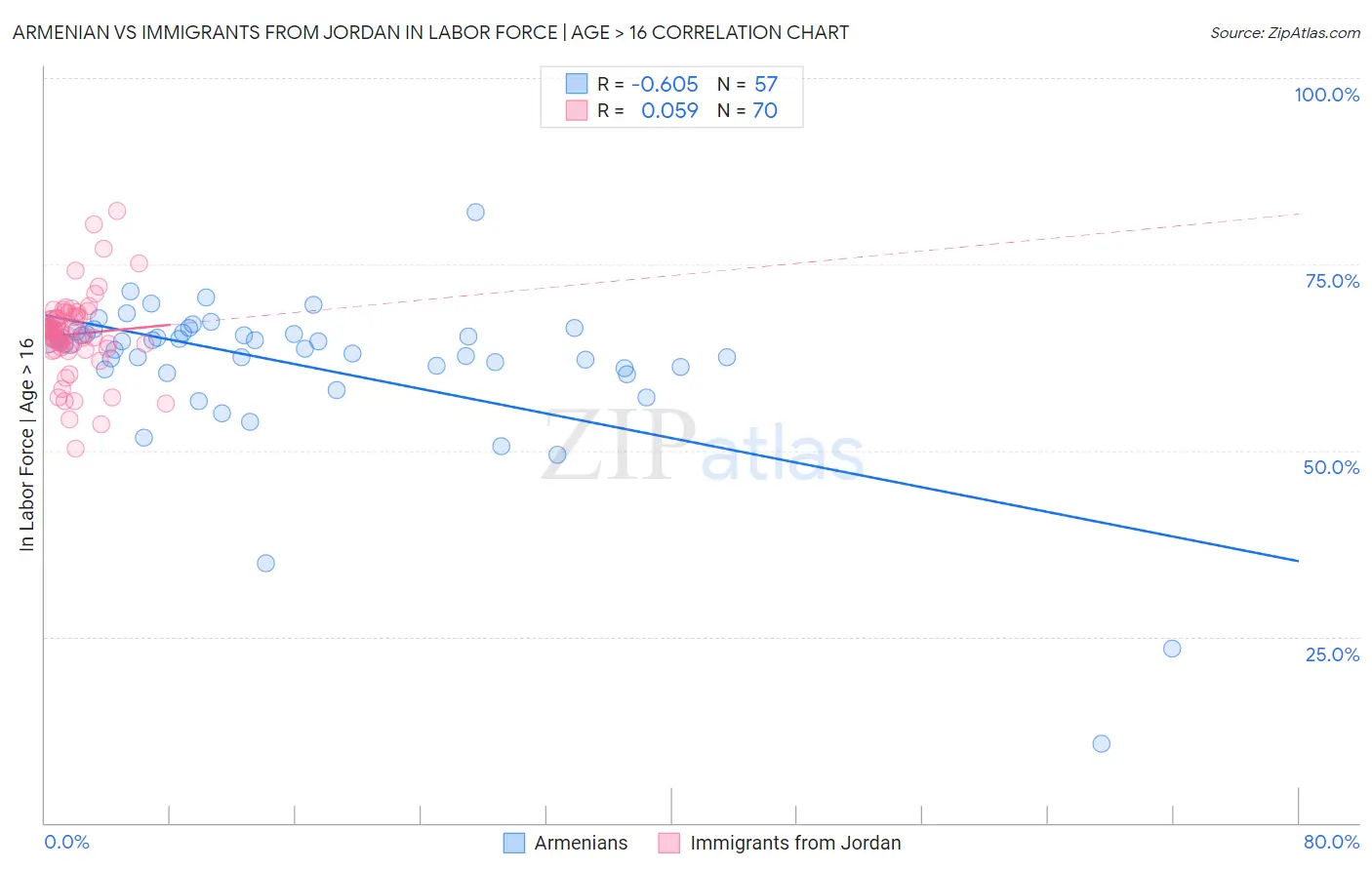 Armenian vs Immigrants from Jordan In Labor Force | Age > 16
