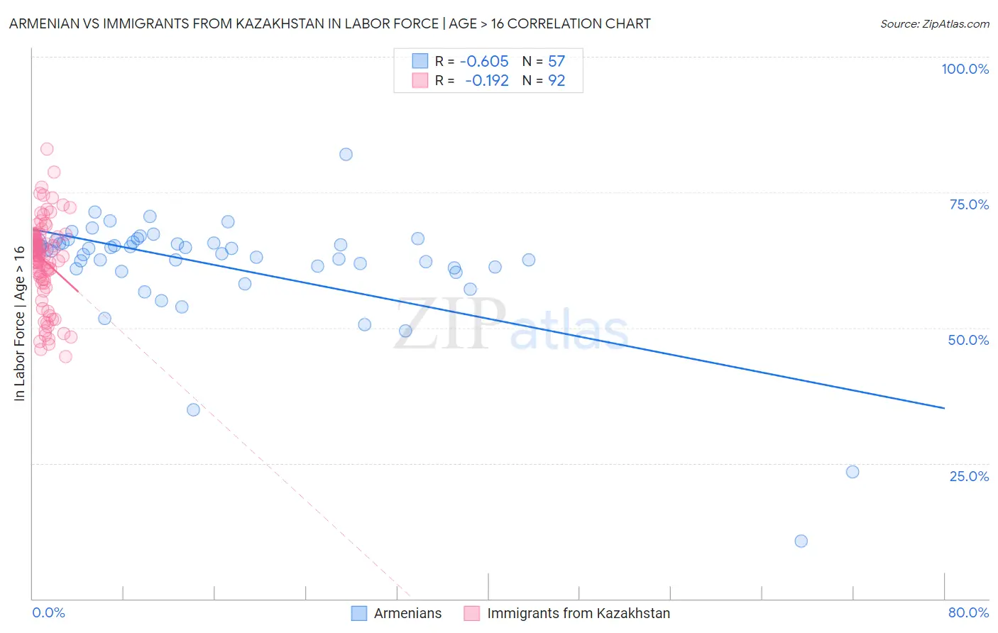 Armenian vs Immigrants from Kazakhstan In Labor Force | Age > 16