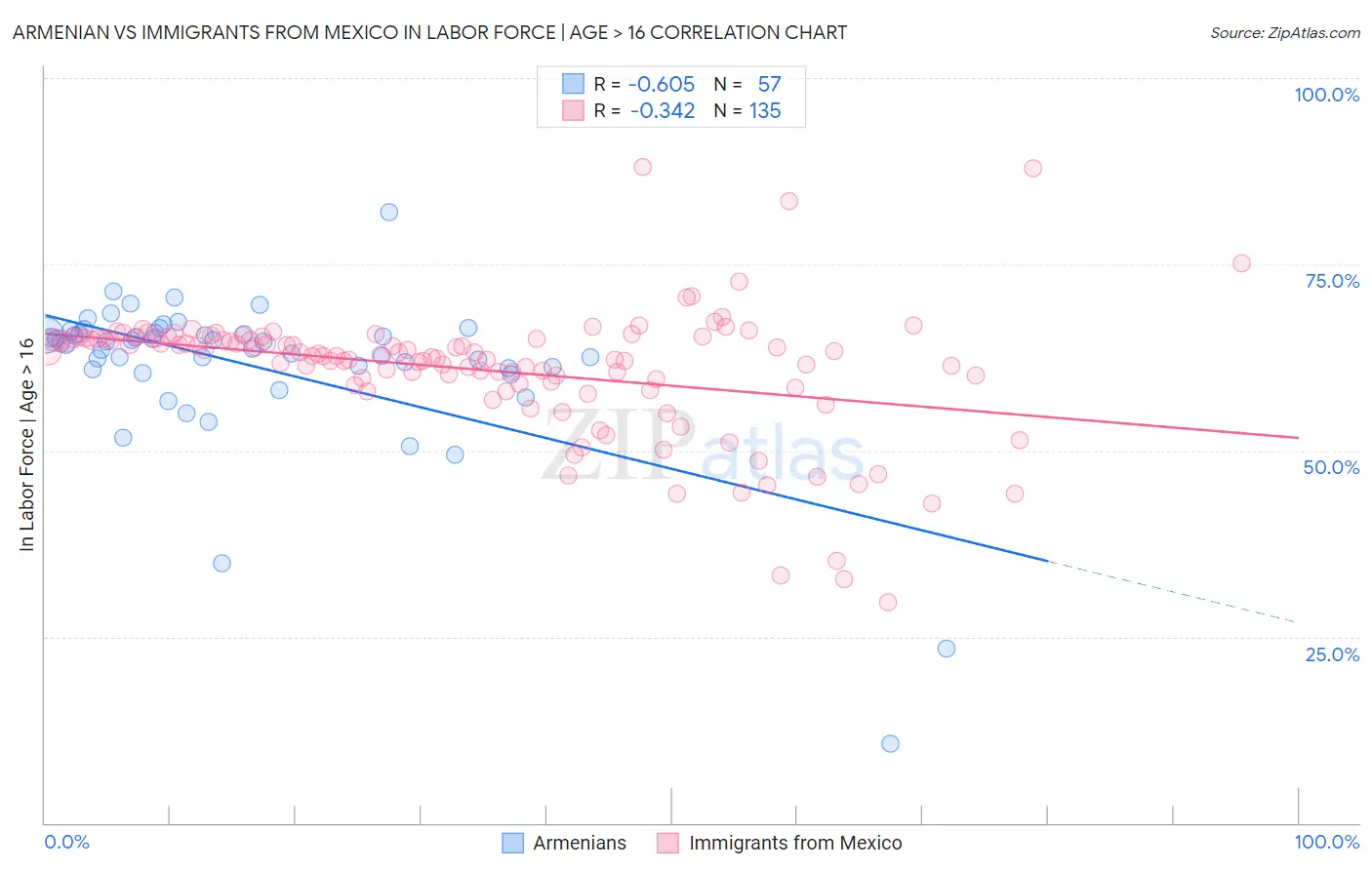 Armenian vs Immigrants from Mexico In Labor Force | Age > 16