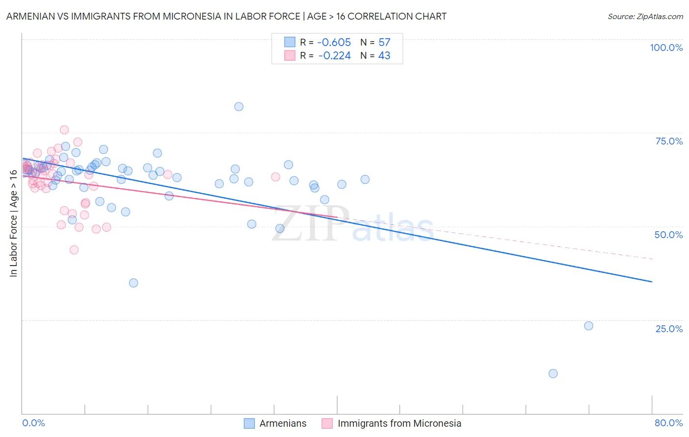 Armenian vs Immigrants from Micronesia In Labor Force | Age > 16