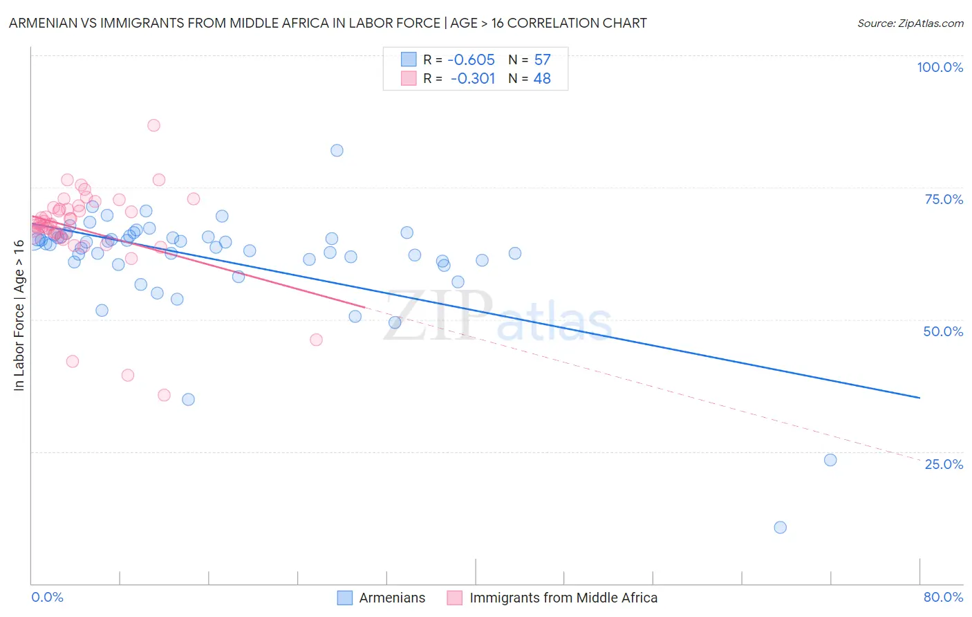 Armenian vs Immigrants from Middle Africa In Labor Force | Age > 16