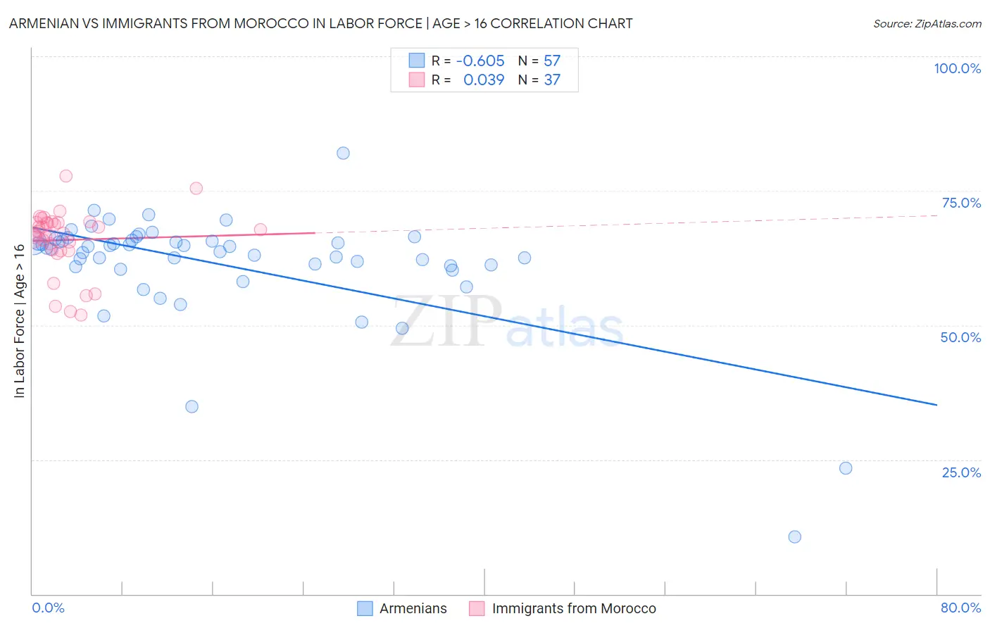 Armenian vs Immigrants from Morocco In Labor Force | Age > 16