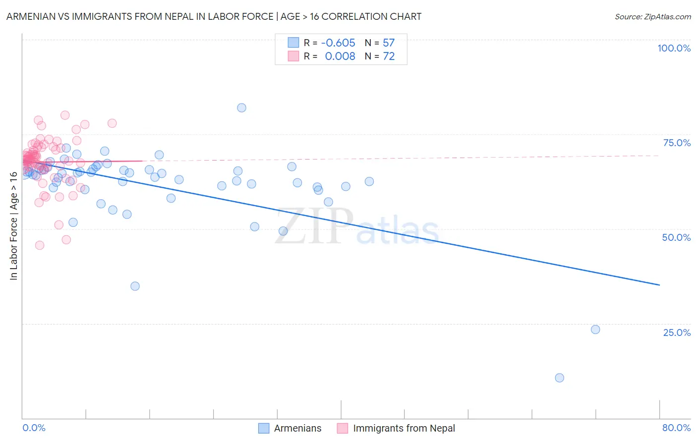 Armenian vs Immigrants from Nepal In Labor Force | Age > 16