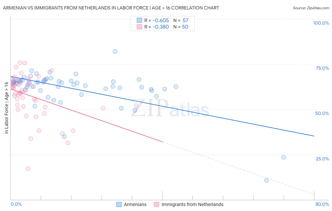 Armenian vs Immigrants from Netherlands In Labor Force | Age > 16