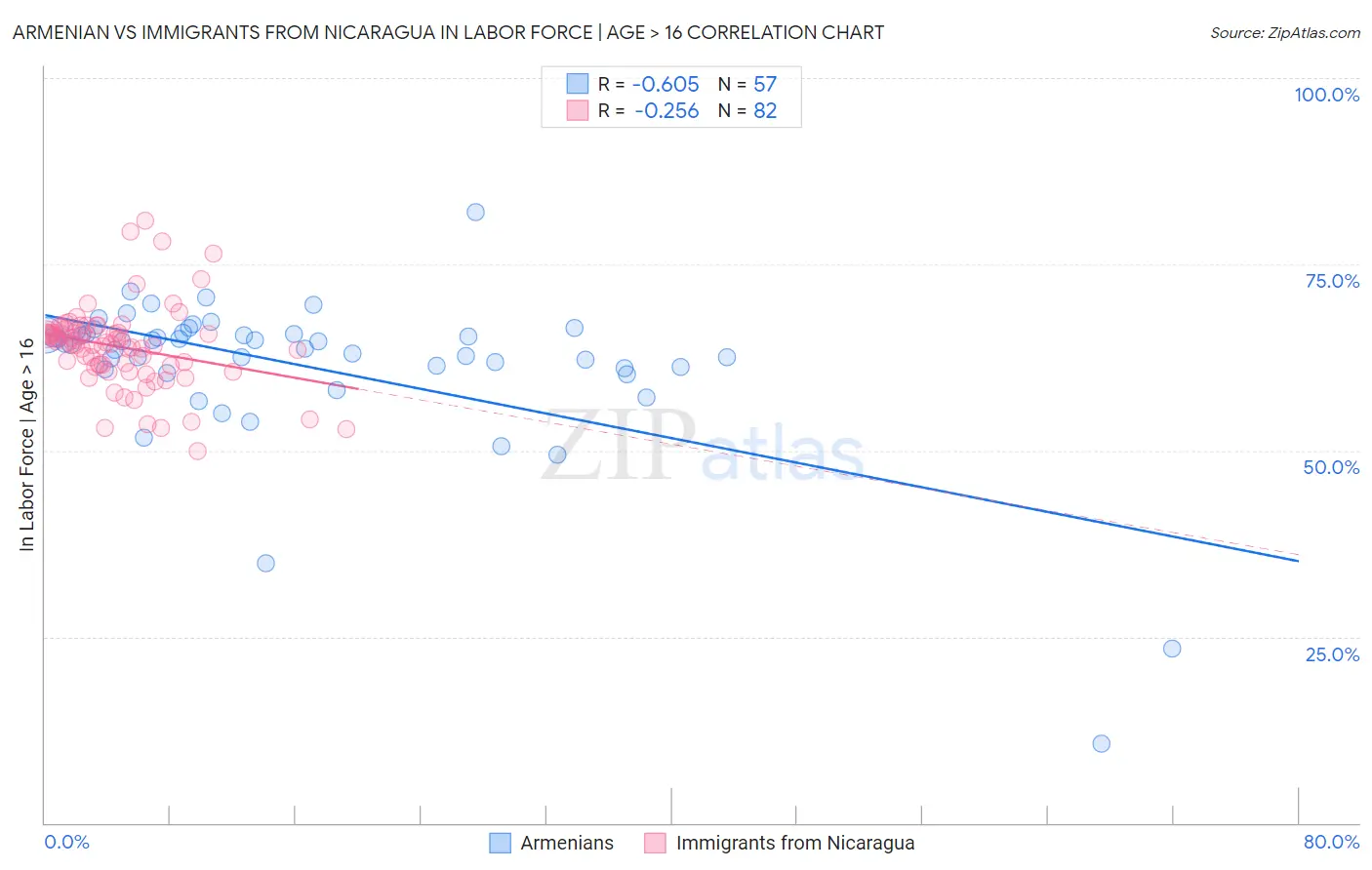 Armenian vs Immigrants from Nicaragua In Labor Force | Age > 16