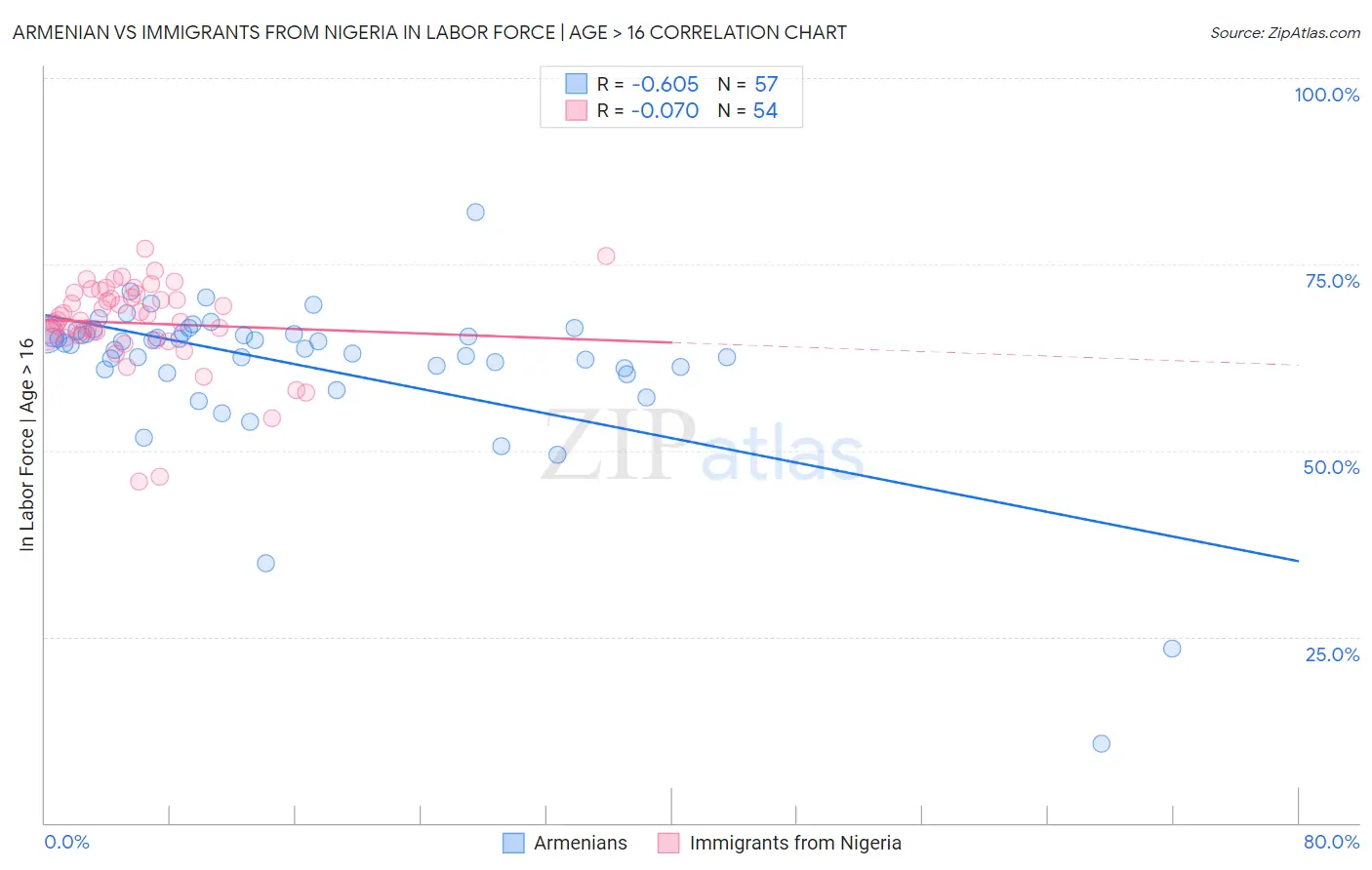 Armenian vs Immigrants from Nigeria In Labor Force | Age > 16