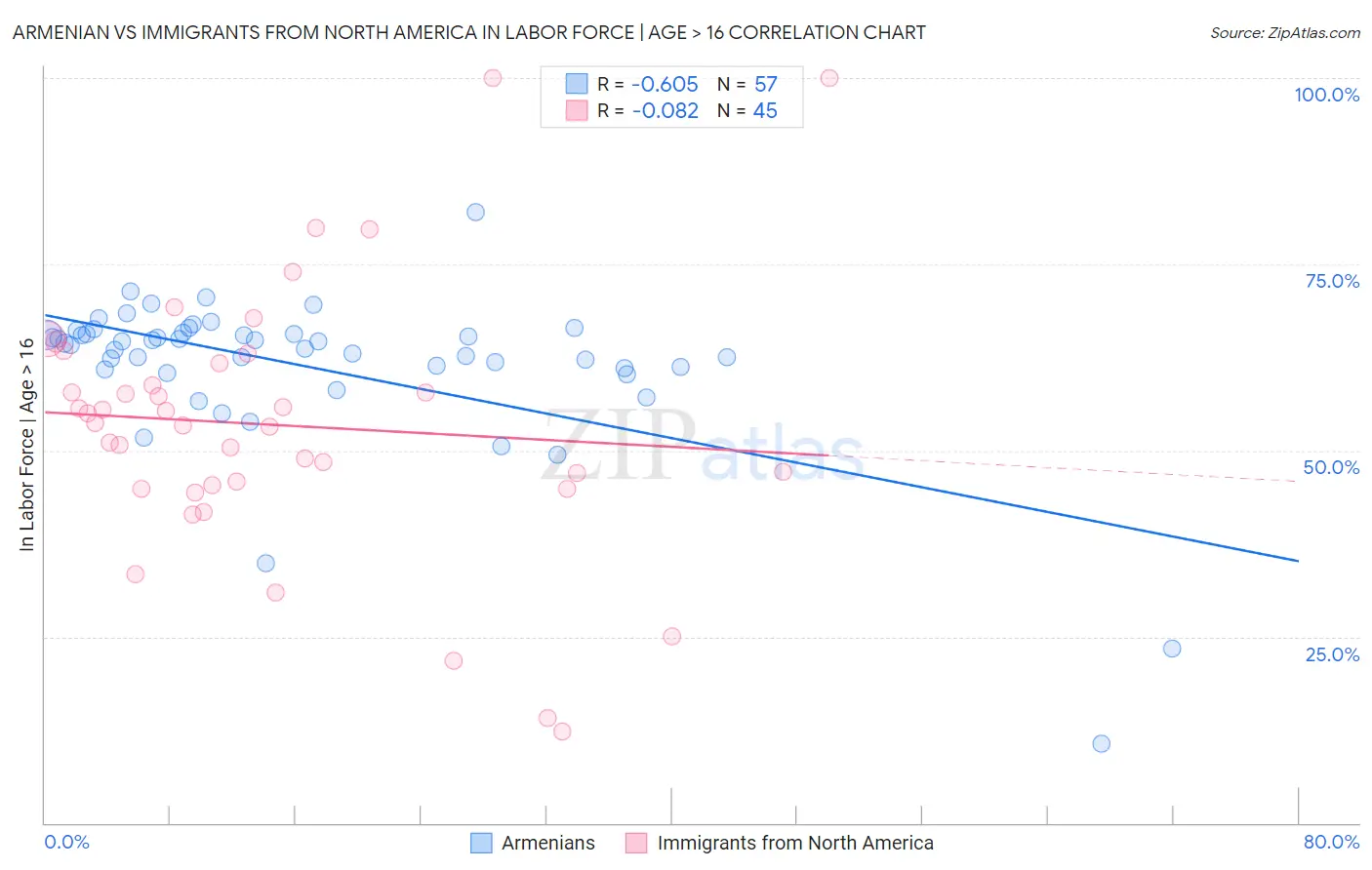 Armenian vs Immigrants from North America In Labor Force | Age > 16