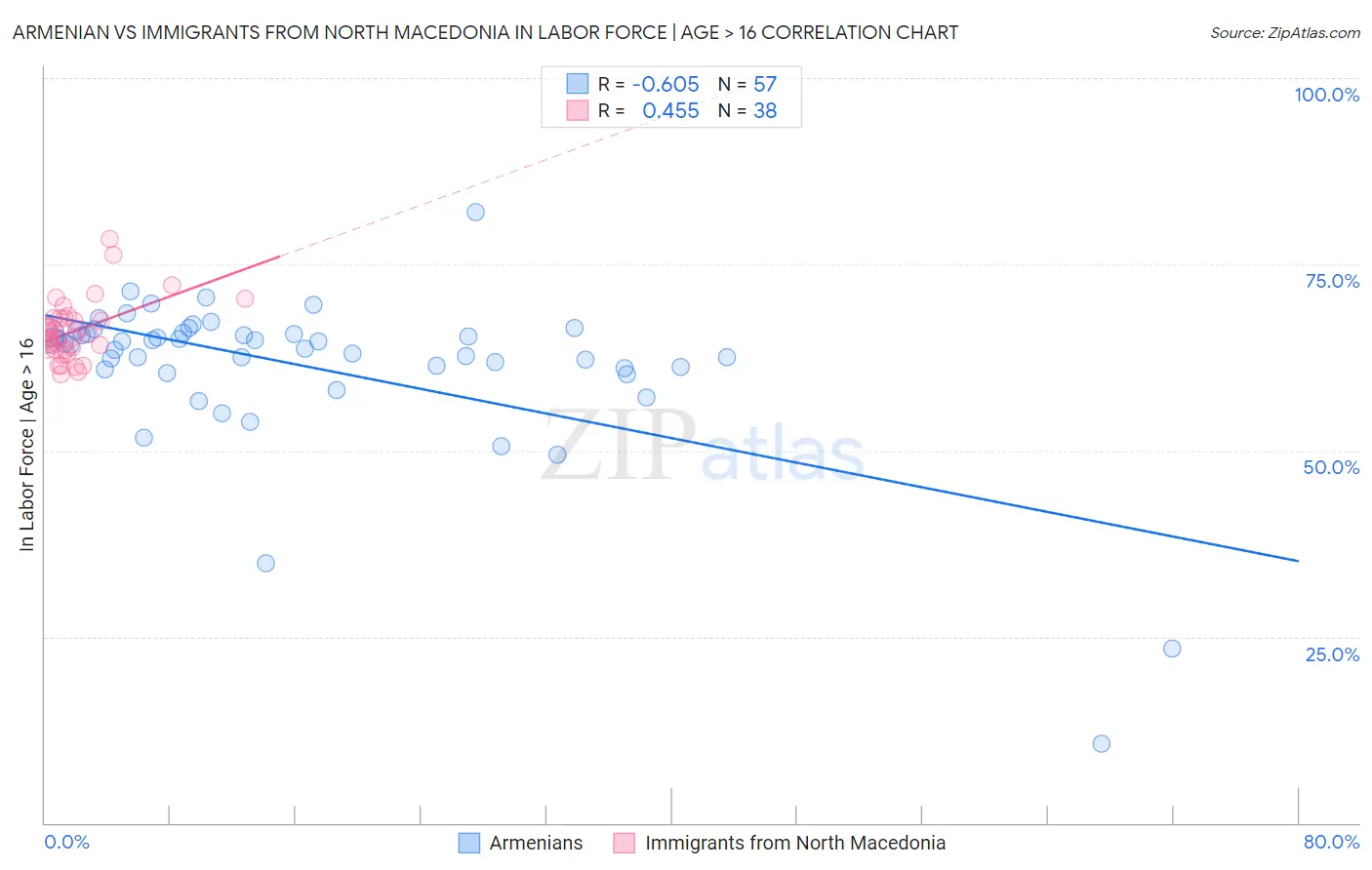 Armenian vs Immigrants from North Macedonia In Labor Force | Age > 16