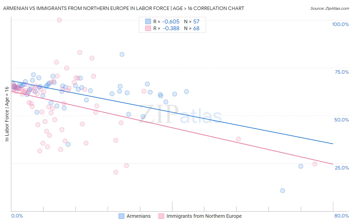 Armenian vs Immigrants from Northern Europe In Labor Force | Age > 16
