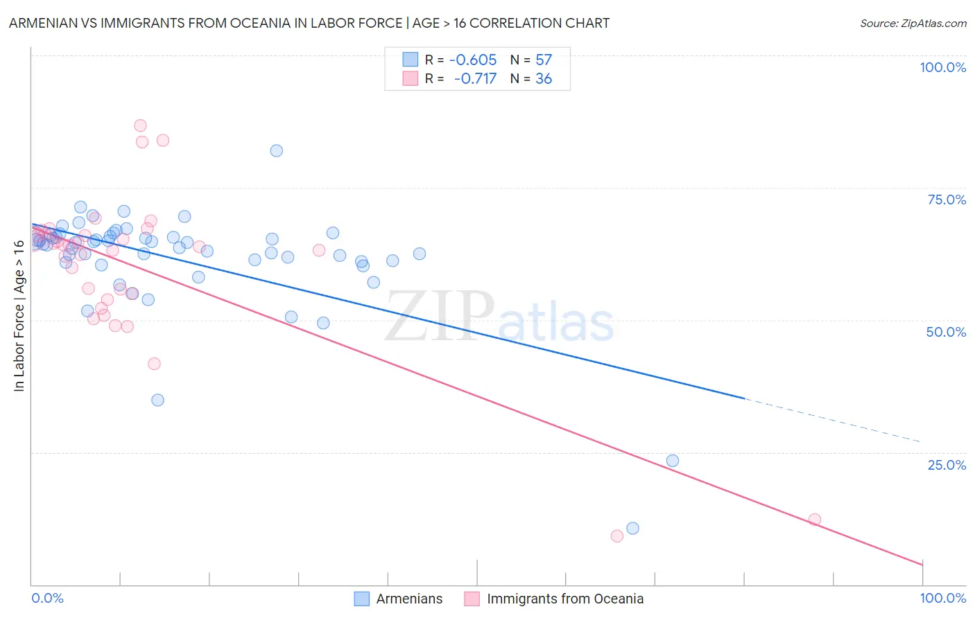 Armenian vs Immigrants from Oceania In Labor Force | Age > 16