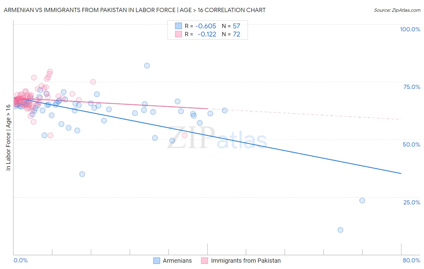 Armenian vs Immigrants from Pakistan In Labor Force | Age > 16