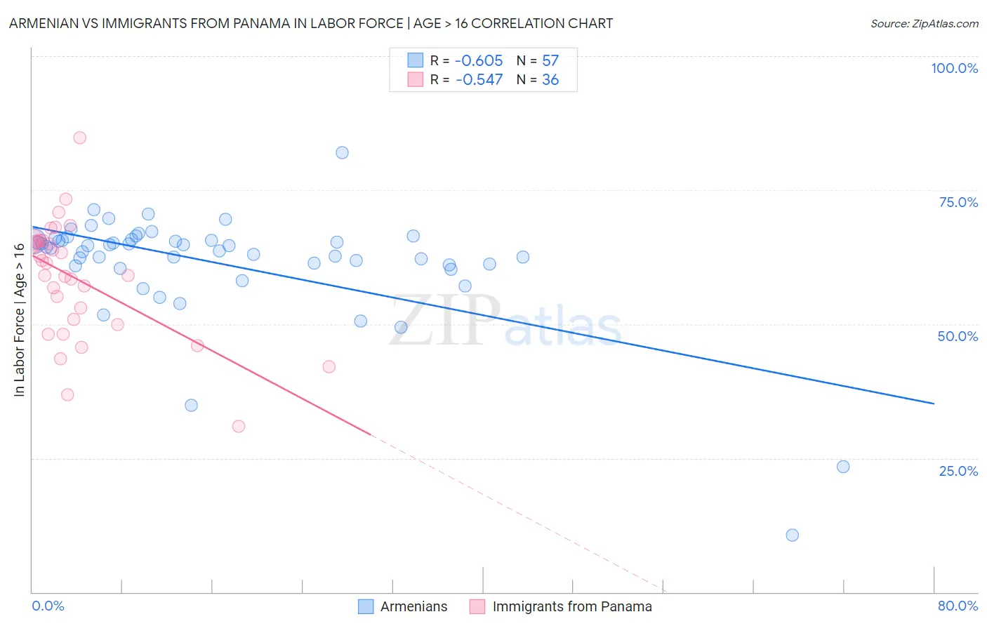 Armenian vs Immigrants from Panama In Labor Force | Age > 16