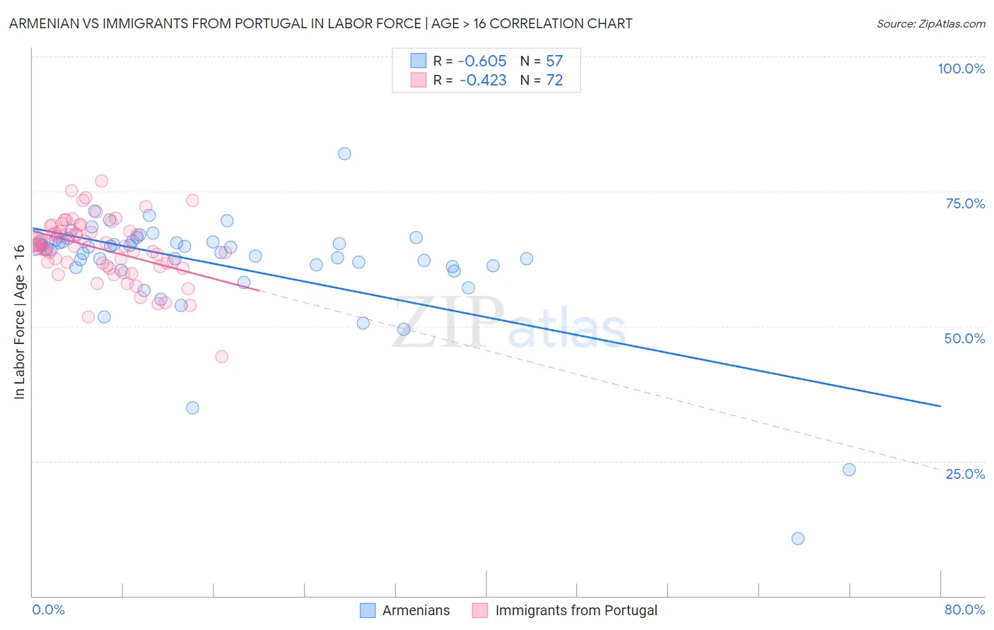 Armenian vs Immigrants from Portugal In Labor Force | Age > 16