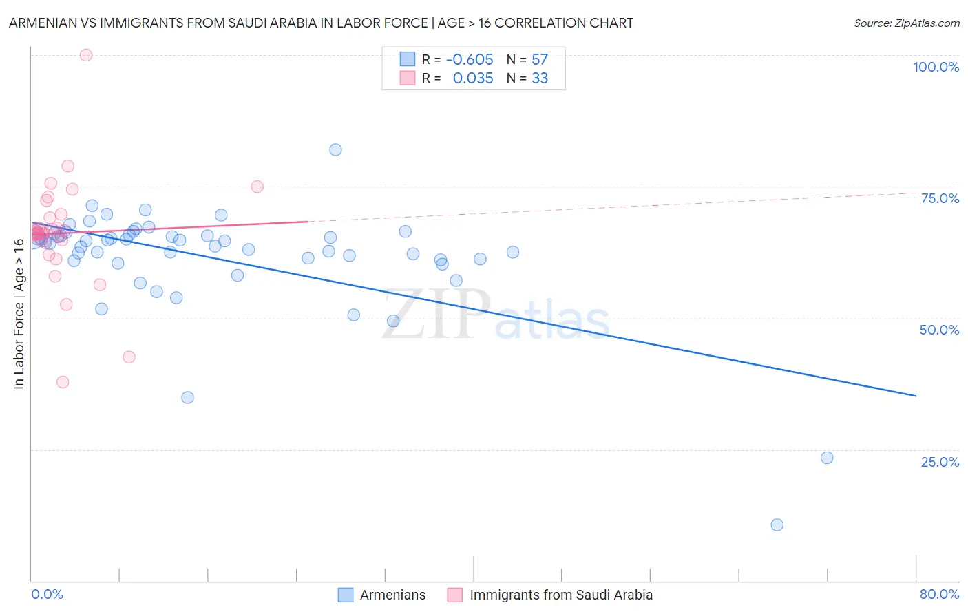 Armenian vs Immigrants from Saudi Arabia In Labor Force | Age > 16