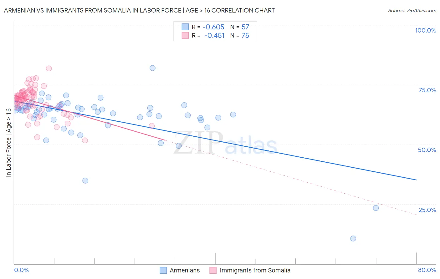 Armenian vs Immigrants from Somalia In Labor Force | Age > 16
