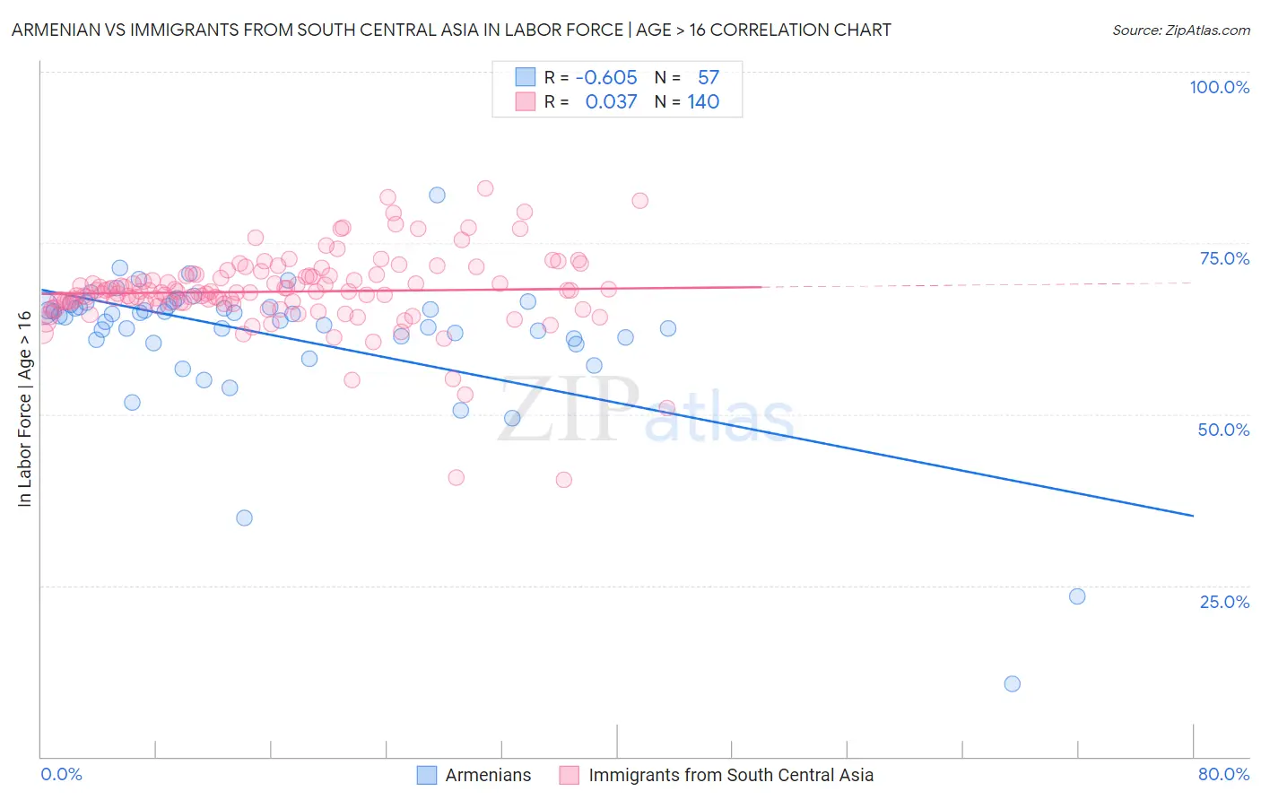 Armenian vs Immigrants from South Central Asia In Labor Force | Age > 16
