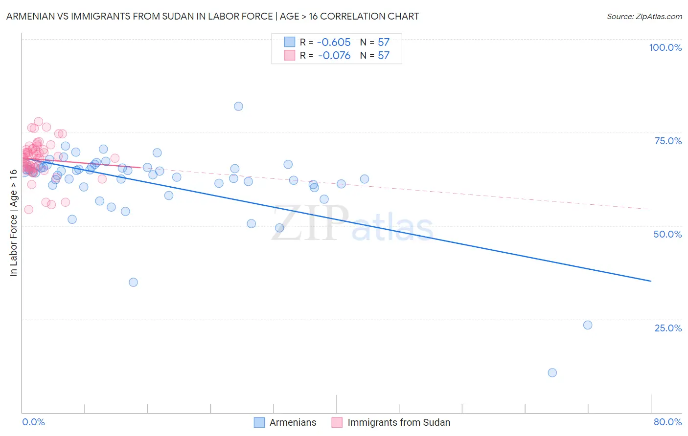 Armenian vs Immigrants from Sudan In Labor Force | Age > 16