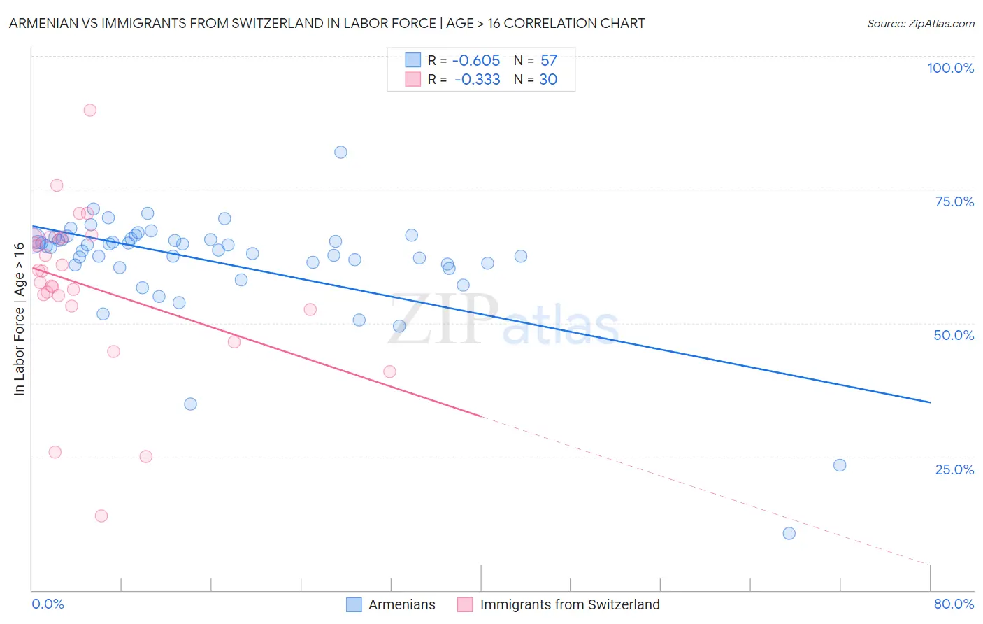 Armenian vs Immigrants from Switzerland In Labor Force | Age > 16