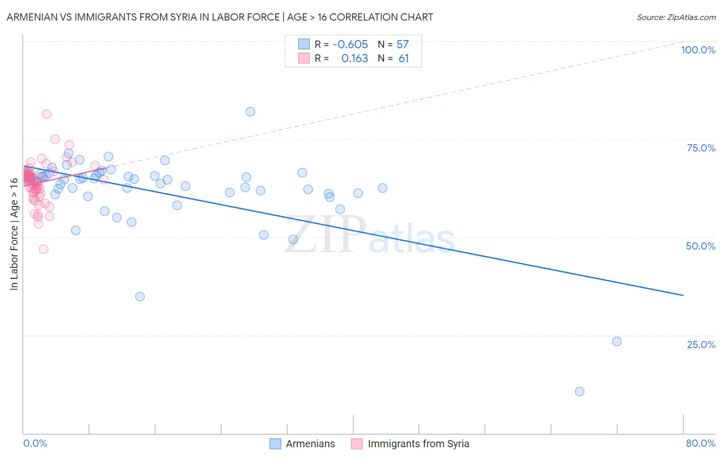 Armenian vs Immigrants from Syria In Labor Force | Age > 16