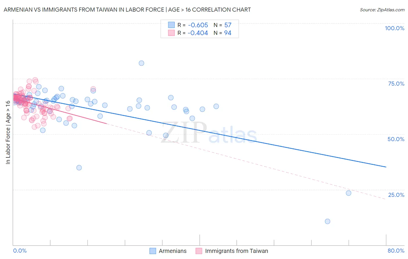Armenian vs Immigrants from Taiwan In Labor Force | Age > 16