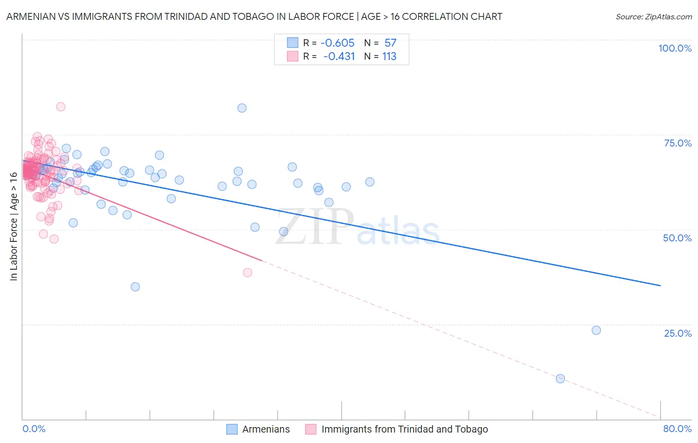 Armenian vs Immigrants from Trinidad and Tobago In Labor Force | Age > 16