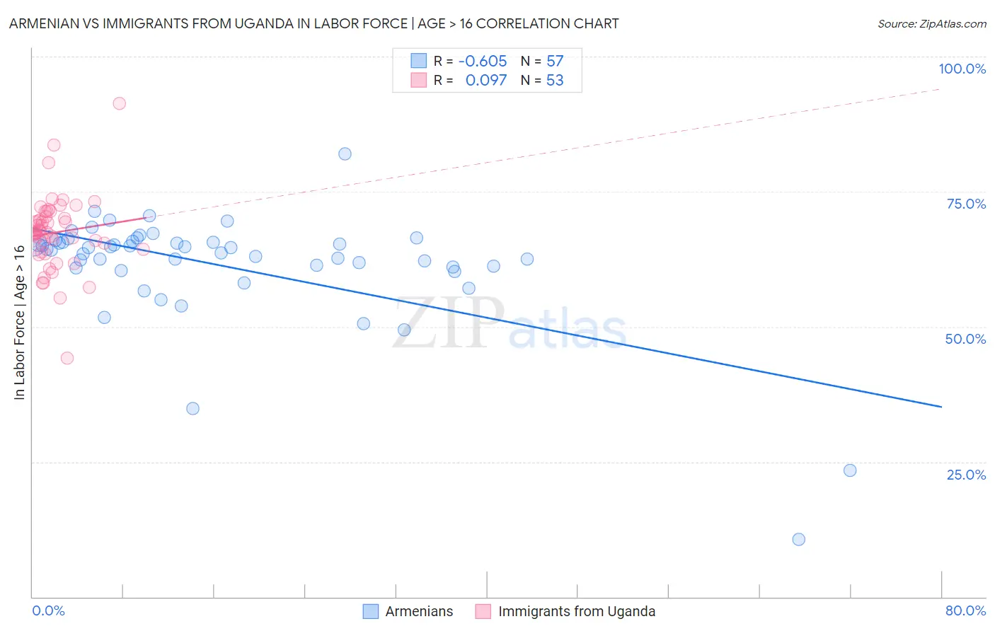 Armenian vs Immigrants from Uganda In Labor Force | Age > 16