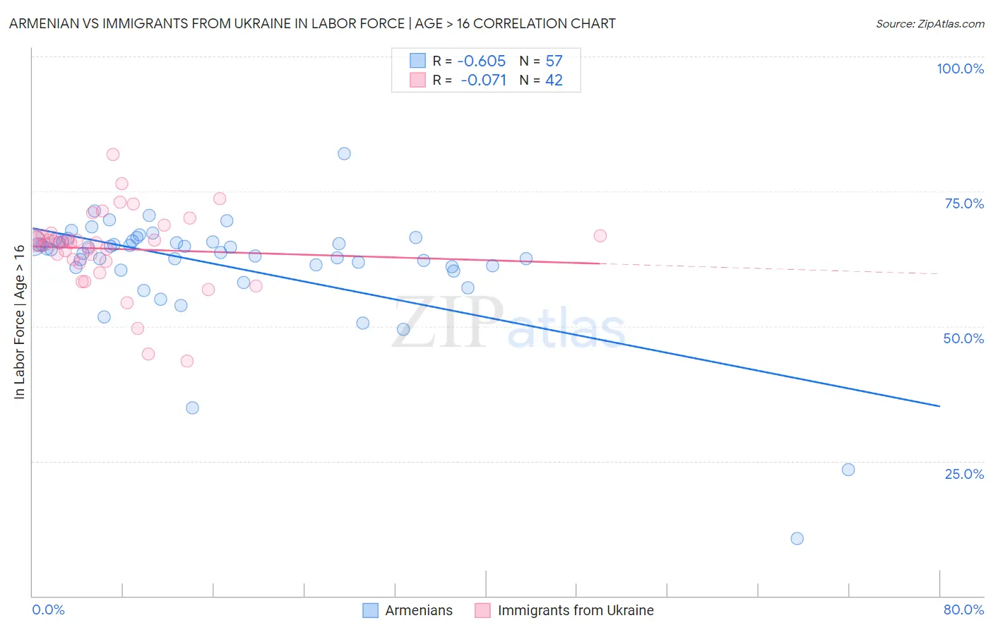 Armenian vs Immigrants from Ukraine In Labor Force | Age > 16