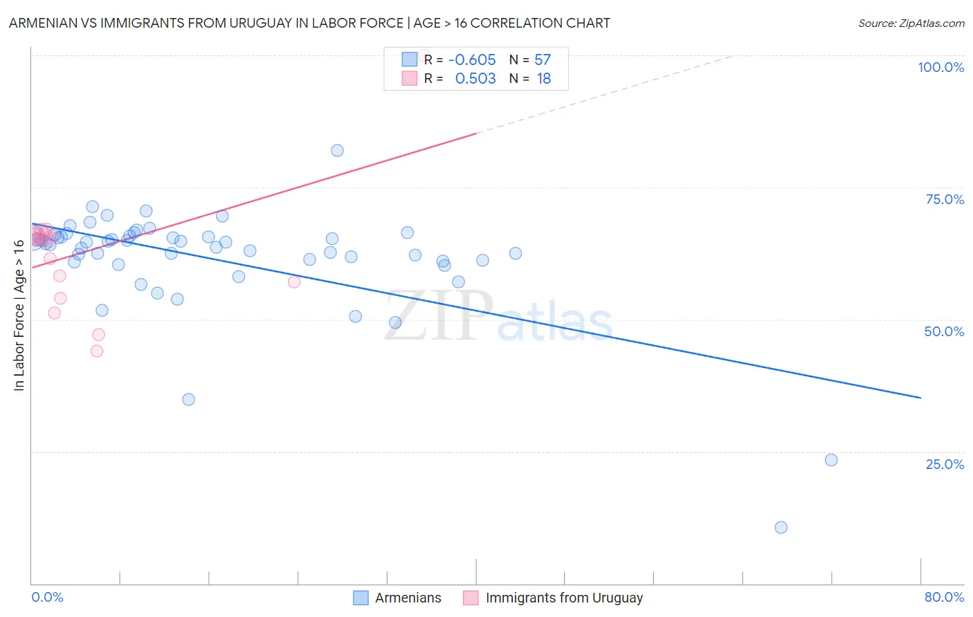 Armenian vs Immigrants from Uruguay In Labor Force | Age > 16