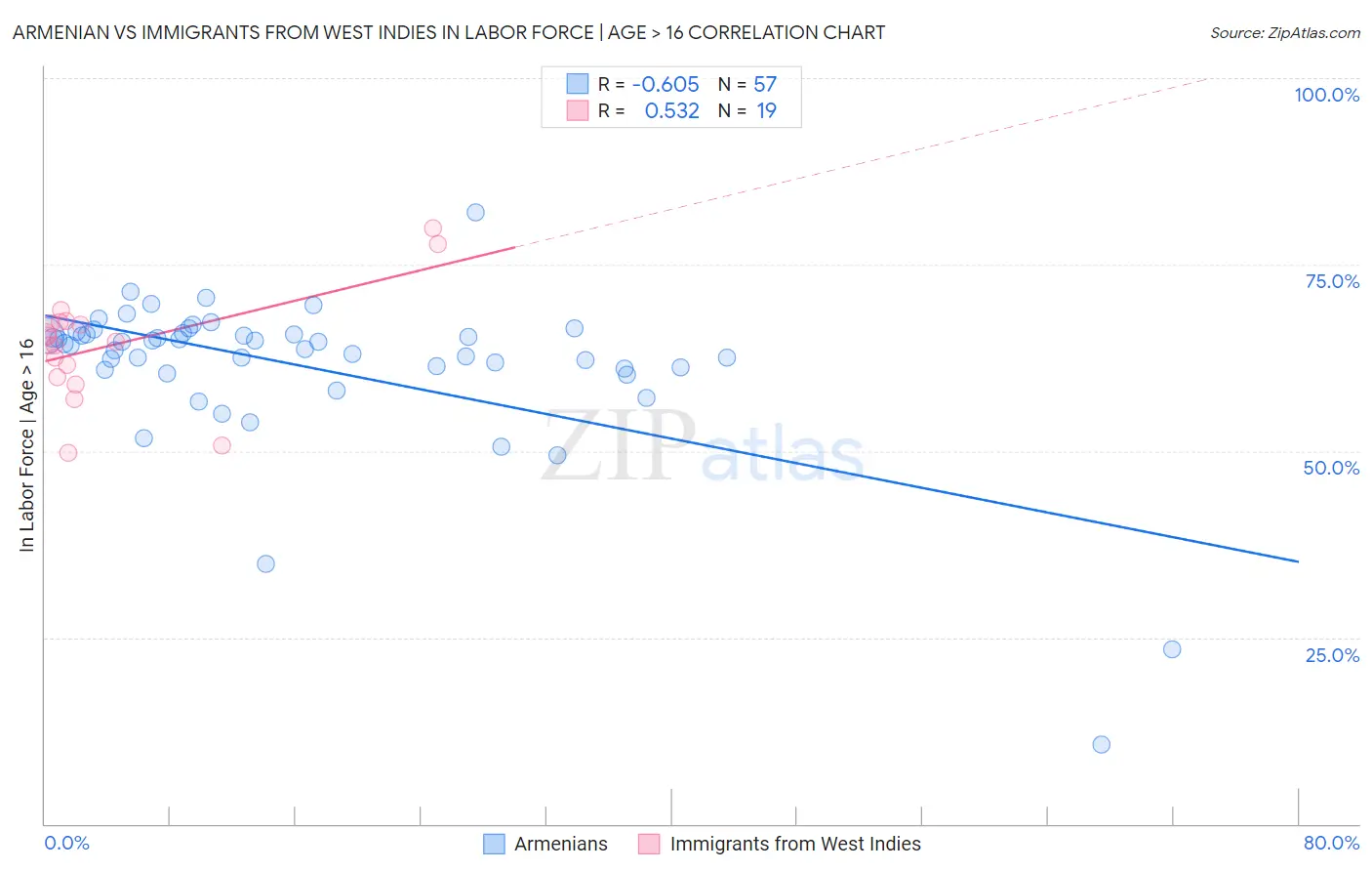 Armenian vs Immigrants from West Indies In Labor Force | Age > 16