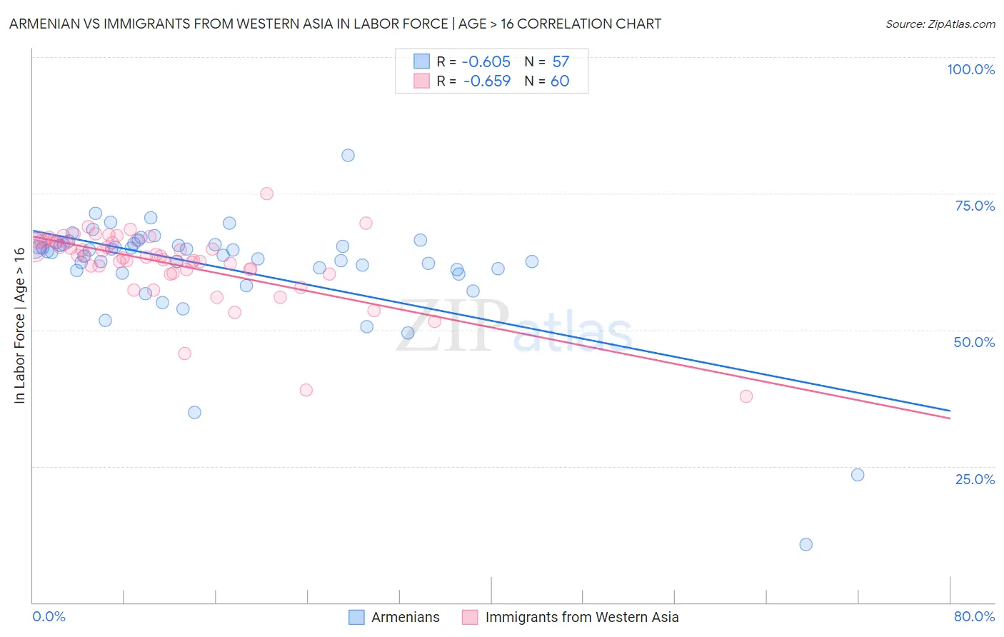 Armenian vs Immigrants from Western Asia In Labor Force | Age > 16