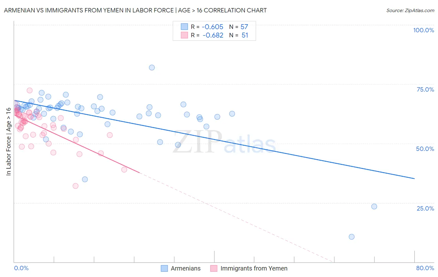Armenian vs Immigrants from Yemen In Labor Force | Age > 16