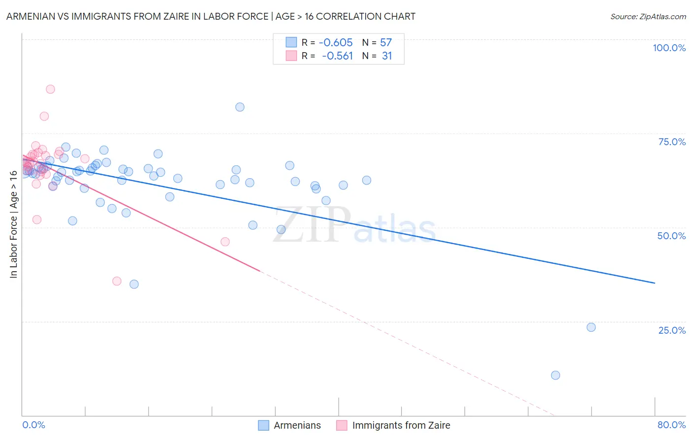 Armenian vs Immigrants from Zaire In Labor Force | Age > 16