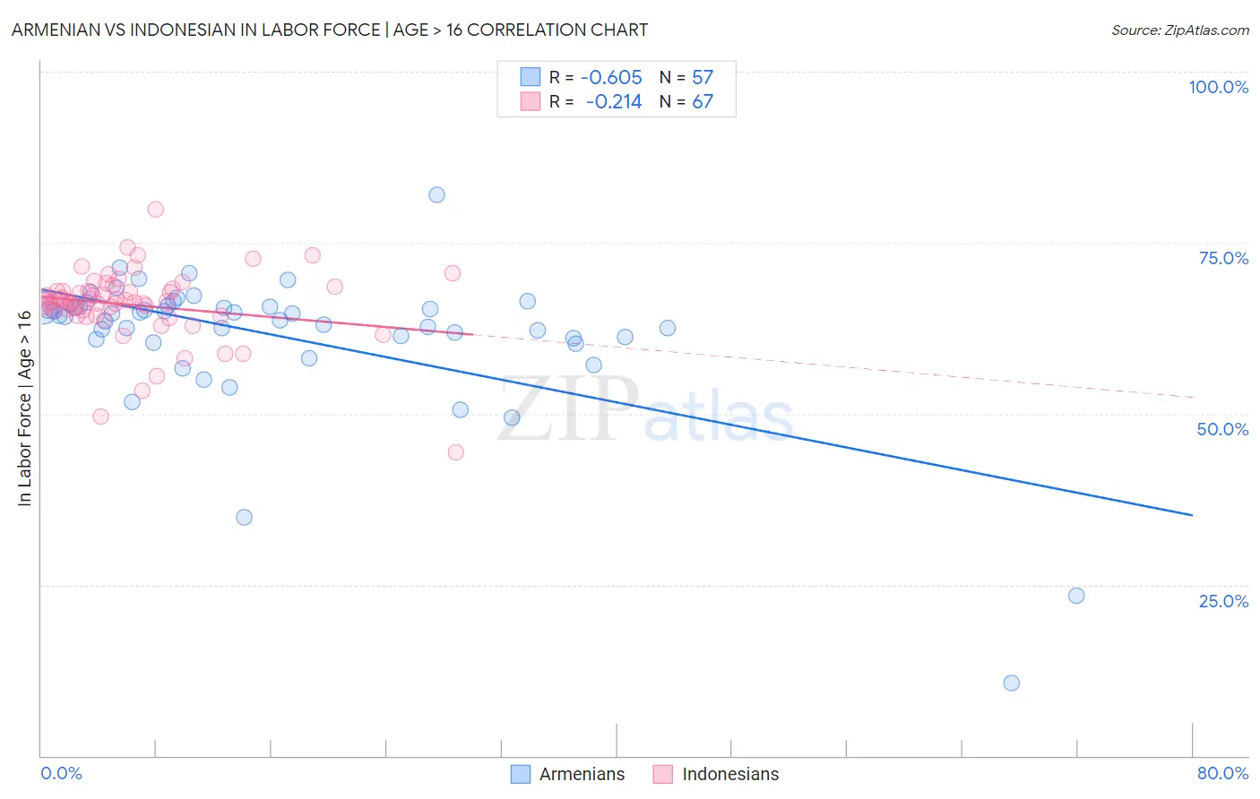 Armenian vs Indonesian In Labor Force | Age > 16