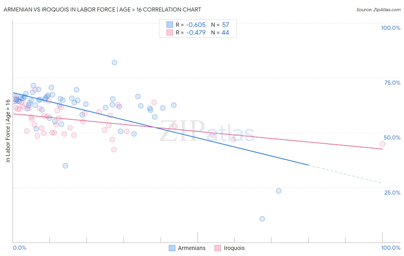 Armenian vs Iroquois In Labor Force | Age > 16