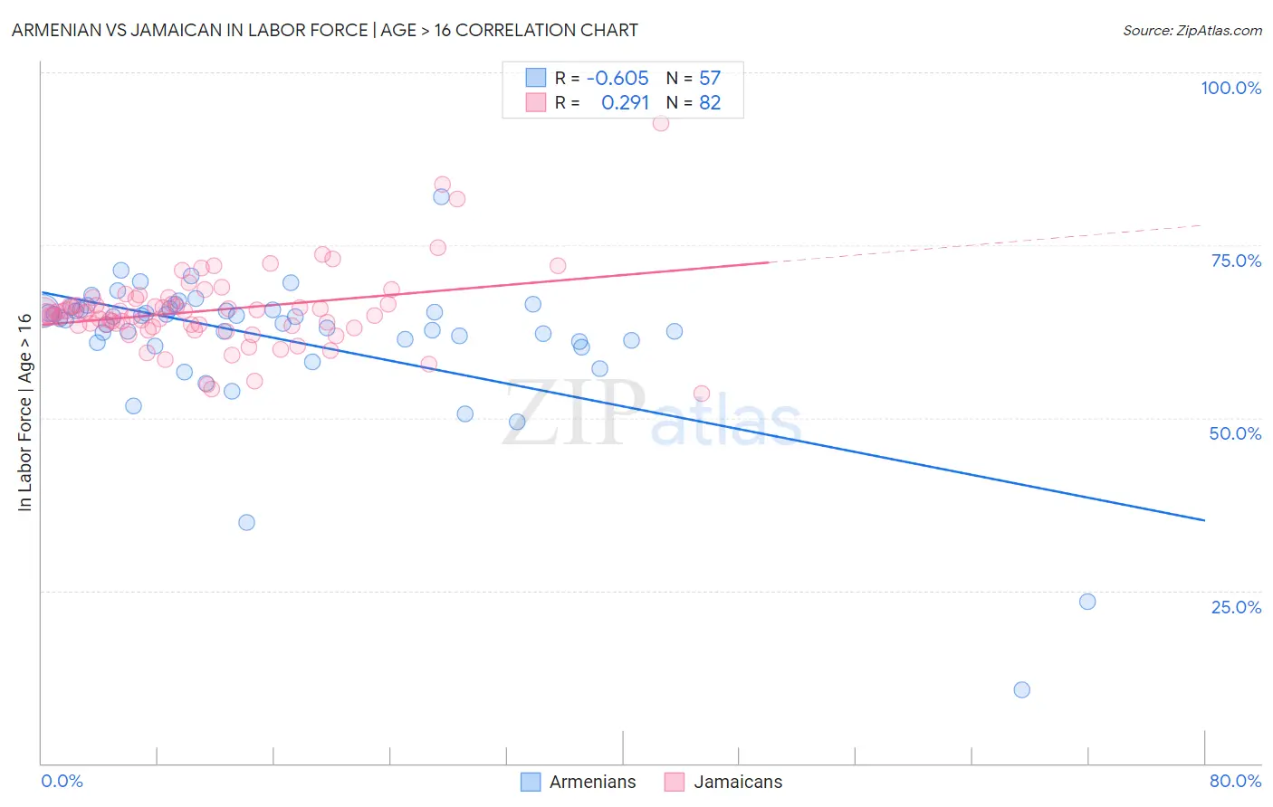 Armenian vs Jamaican In Labor Force | Age > 16
