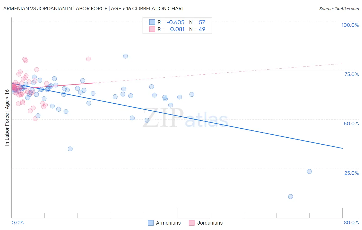 Armenian vs Jordanian In Labor Force | Age > 16